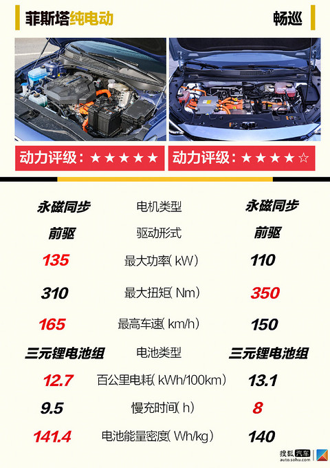 同为合资纯电动车谁更值得买？ 菲斯塔纯电动对比畅巡