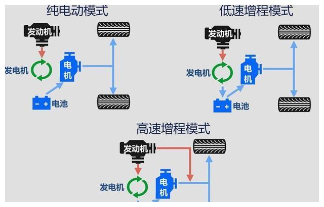 混合动力电车亏电油耗也许会挺高，不过仅限于技术的入门级平台