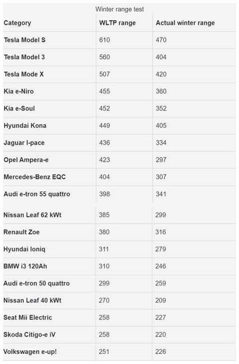 实测与WLTP平均相差18.5% 挪威20款热门电动车冬季续航测试