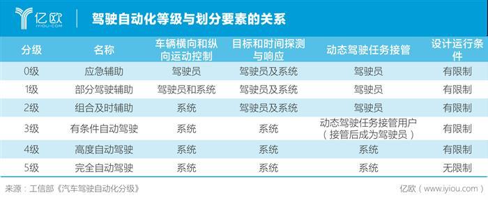 自動(dòng)駕駛，L3級(jí)自動(dòng)駕駛,長(zhǎng)安L3自動(dòng)駕駛，奧迪L3自動(dòng)駕駛