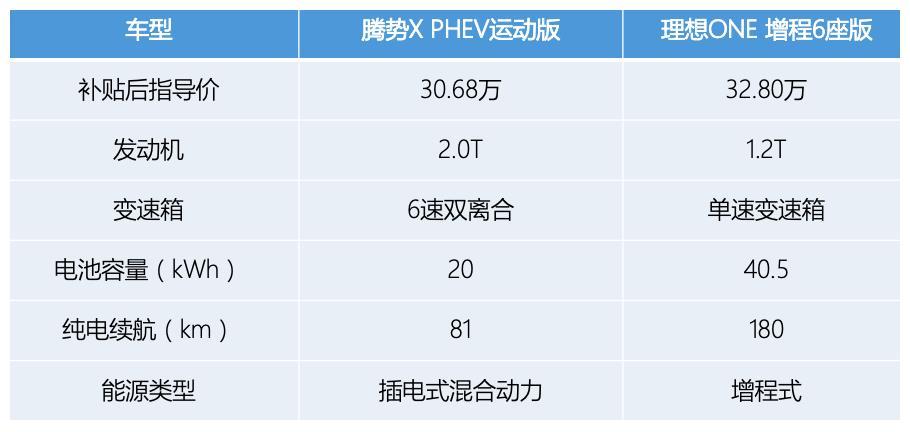 插混PK增程！30萬(wàn)買(mǎi)騰勢(shì)X PHEV還是理想ONE