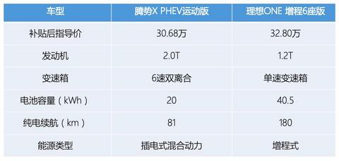 插混PK增程！30万买腾势X PHEV还是理想ONE