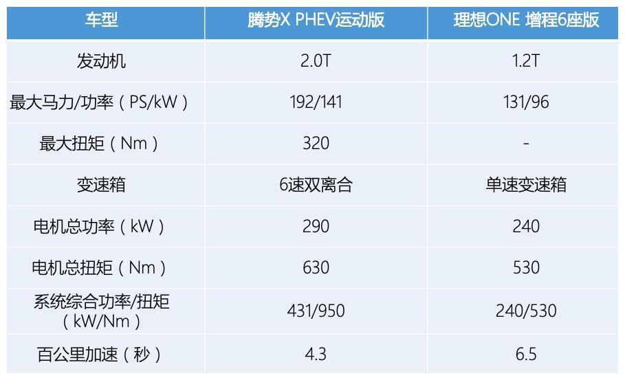 插混PK增程！30万买腾势X PHEV还是理想ONE