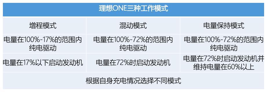 插混PK增程！30萬(wàn)買(mǎi)騰勢(shì)X PHEV還是理想ONE
