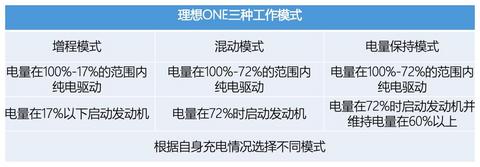 插混PK增程！30万买腾势X PHEV还是理想ONE