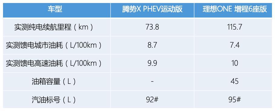 插混PK增程！30萬(wàn)買(mǎi)騰勢(shì)X PHEV還是理想ONE