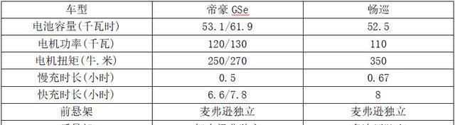 15萬元預(yù)算買純電緊湊SUV選合資還是自主？