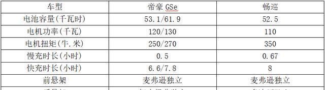 15万元预算买纯电紧凑SUV选合资还是自主？