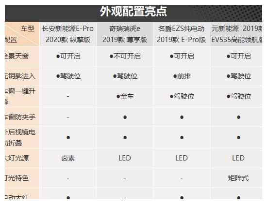 節(jié)能出行新方式 四款純電小型SUV車型推薦