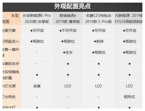 节能出行新方式 四款纯电小型SUV车型推荐