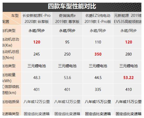 节能出行新方式 四款纯电小型SUV车型推荐