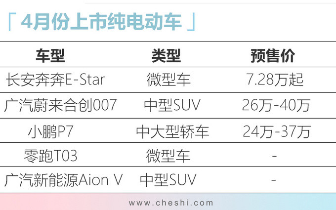 五款重磅純電動車下月上市 最低7.28萬元就能買-圖1