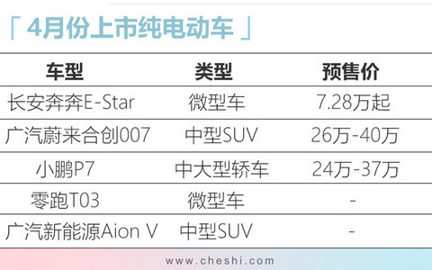 五款重磅纯电动车下月上市 最低7.28万元就能买-图1