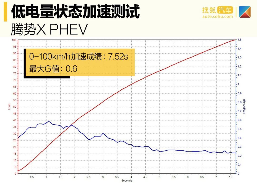 兼顧性能與豪華屬性 深度測試騰勢X PHEV