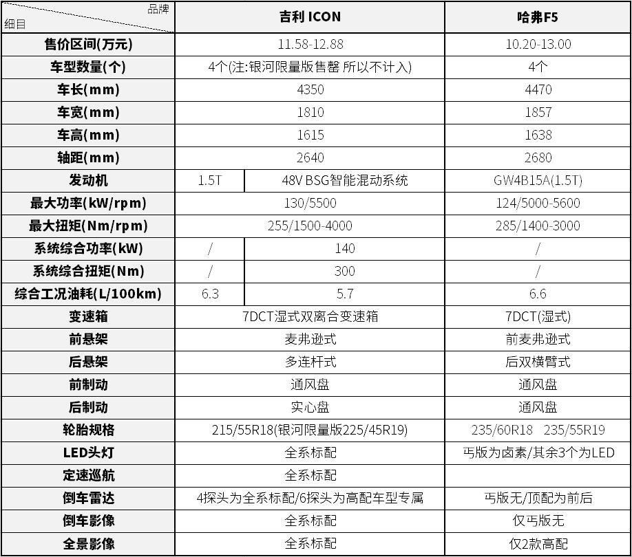 13万预算 吉利ICON VS 哈弗F5这两款城市SUV该怎么选？