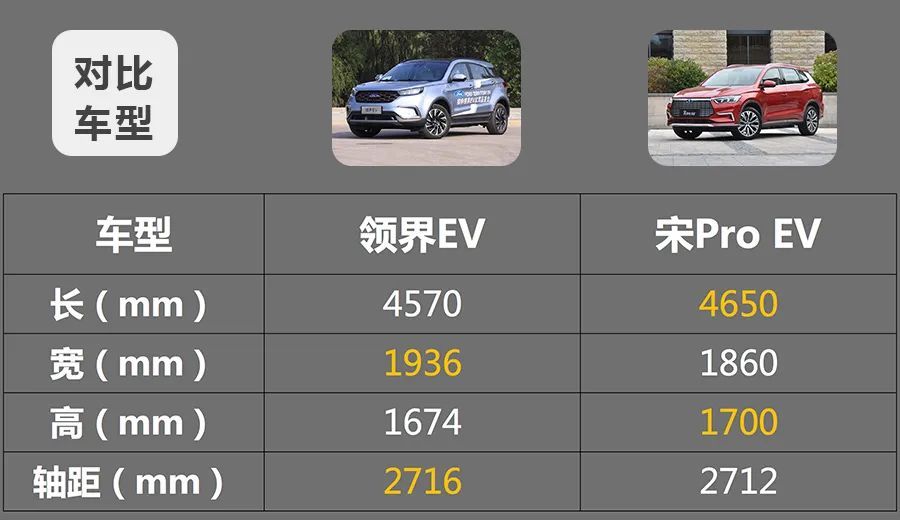 2款熱門純電緊湊SUV之爭，比亞迪宋Pro EV和福特領(lǐng)界EV誰更強？