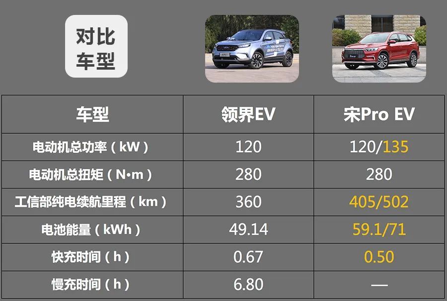 2款热门纯电紧凑SUV之争，比亚迪宋Pro EV和福特领界EV谁更强？