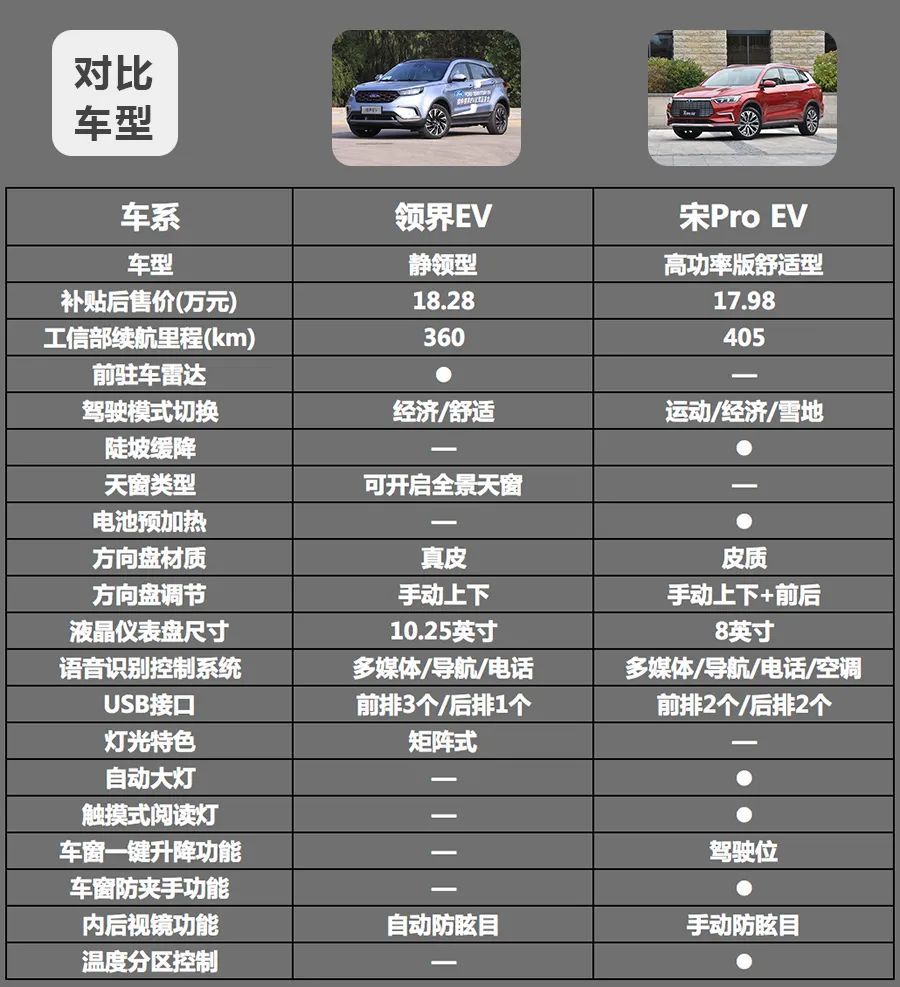 2款熱門純電緊湊SUV之爭，比亞迪宋Pro EV和福特領(lǐng)界EV誰更強？