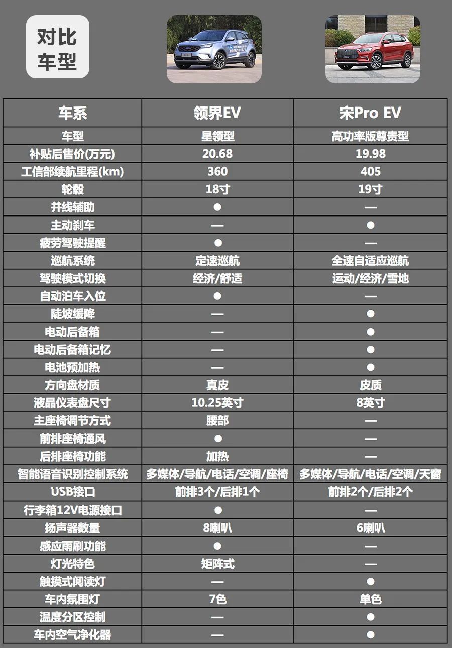 2款熱門純電緊湊SUV之爭，比亞迪宋Pro EV和福特領(lǐng)界EV誰更強？