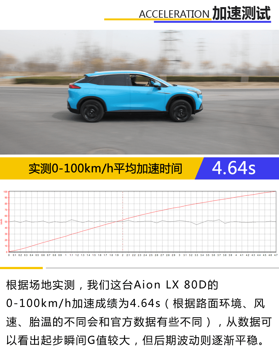 容易馴服的狂暴神獸 動態體驗廣汽新能源Aion LX