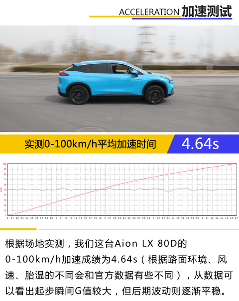 容易驯服的狂暴神兽 动态体验广汽新能源Aion LX