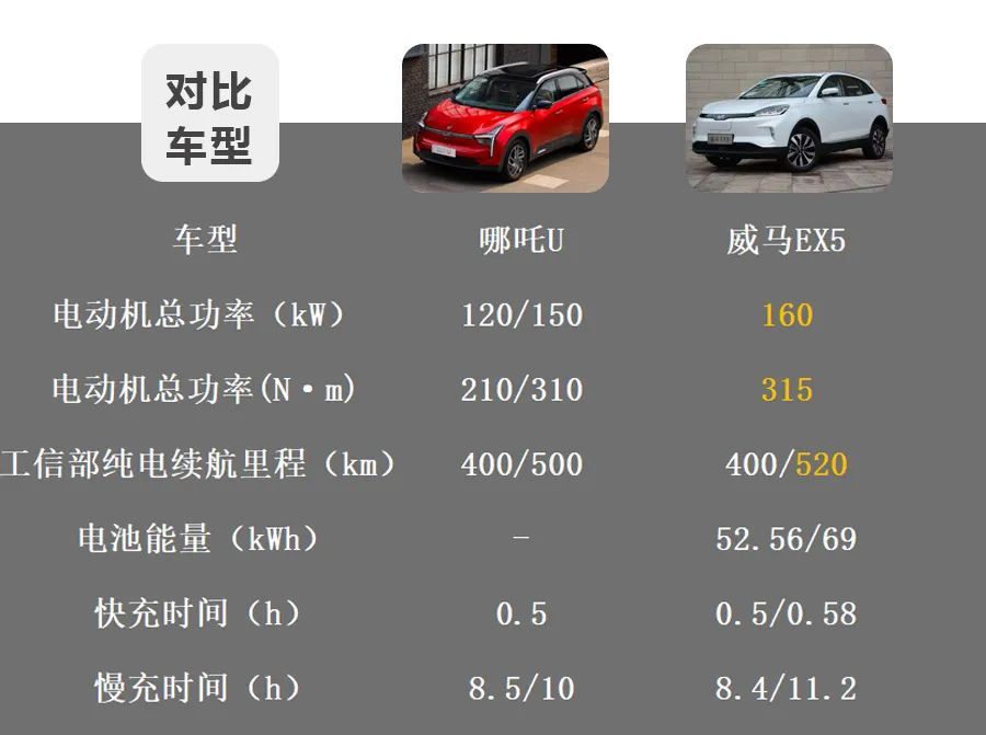 哪吒U對(duì)比威馬EX5，造車新勢(shì)力純電動(dòng)緊湊型SUV的對(duì)決 ！