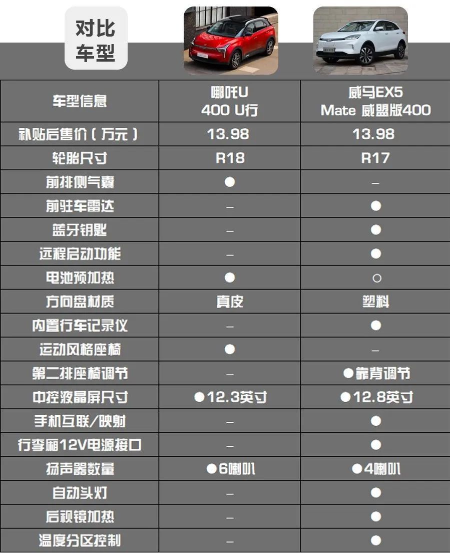 哪吒U對(duì)比威馬EX5，造車新勢(shì)力純電動(dòng)緊湊型SUV的對(duì)決 ！
