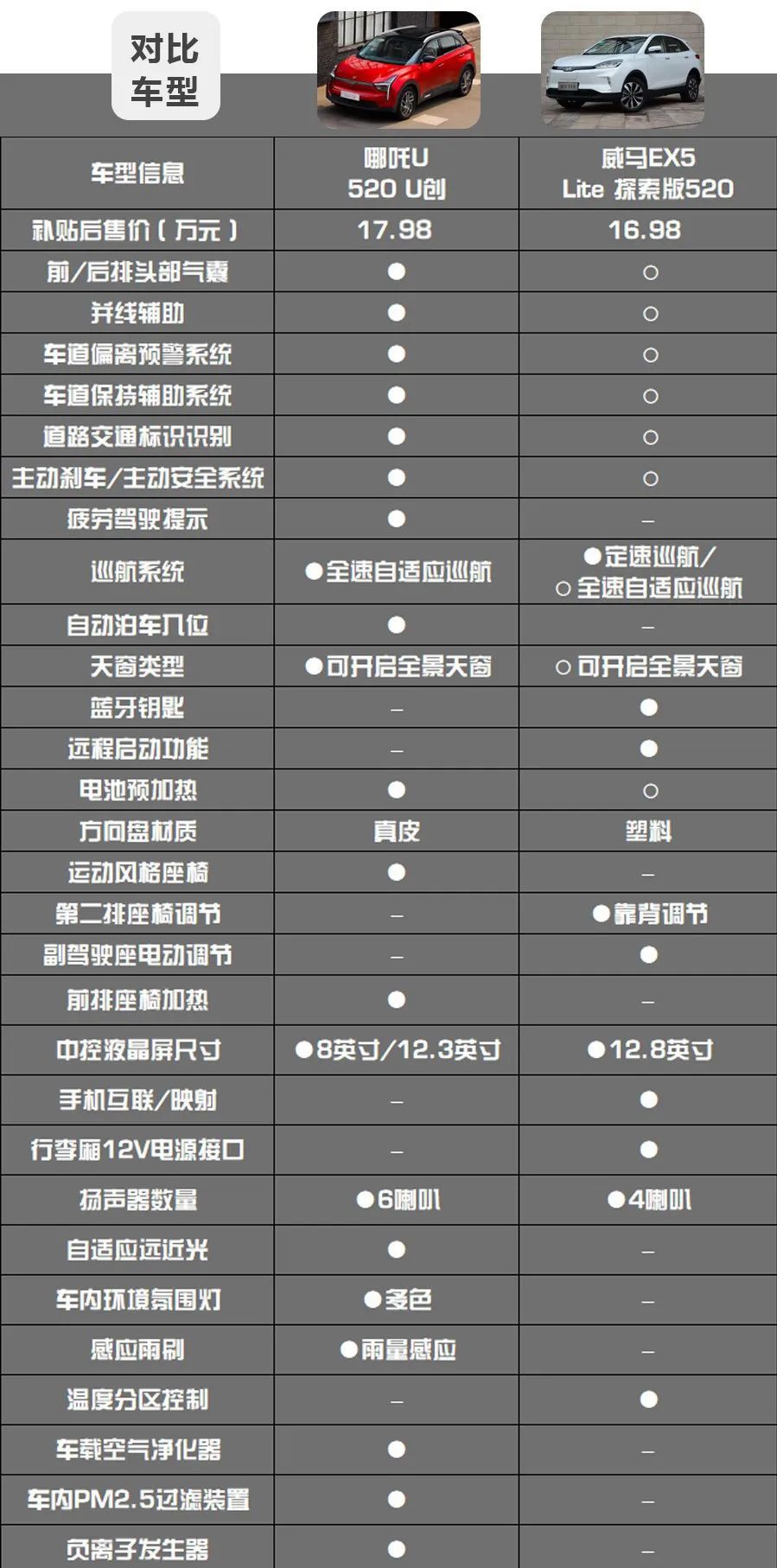 哪吒U對(duì)比威馬EX5，造車新勢(shì)力純電動(dòng)緊湊型SUV的對(duì)決 ！