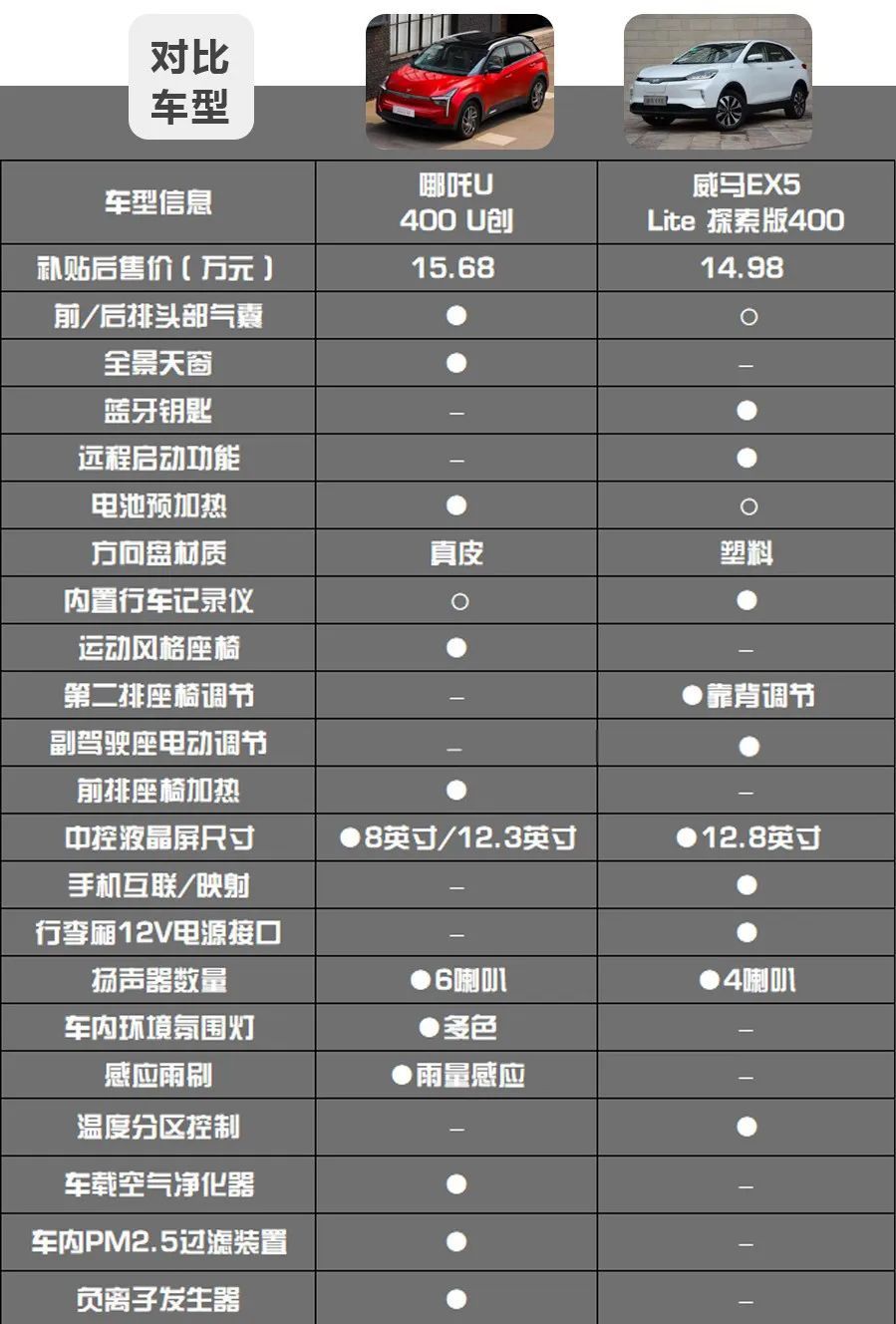 哪吒U對(duì)比威馬EX5，造車新勢(shì)力純電動(dòng)緊湊型SUV的對(duì)決 ！