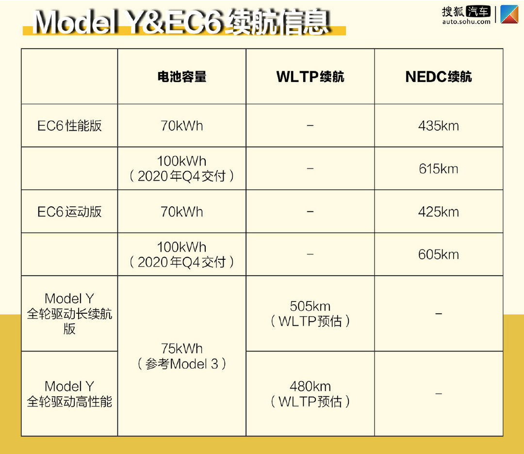 國內外“話題王”的正面碰撞 蔚來EC6和特斯拉Model Y更看好誰？