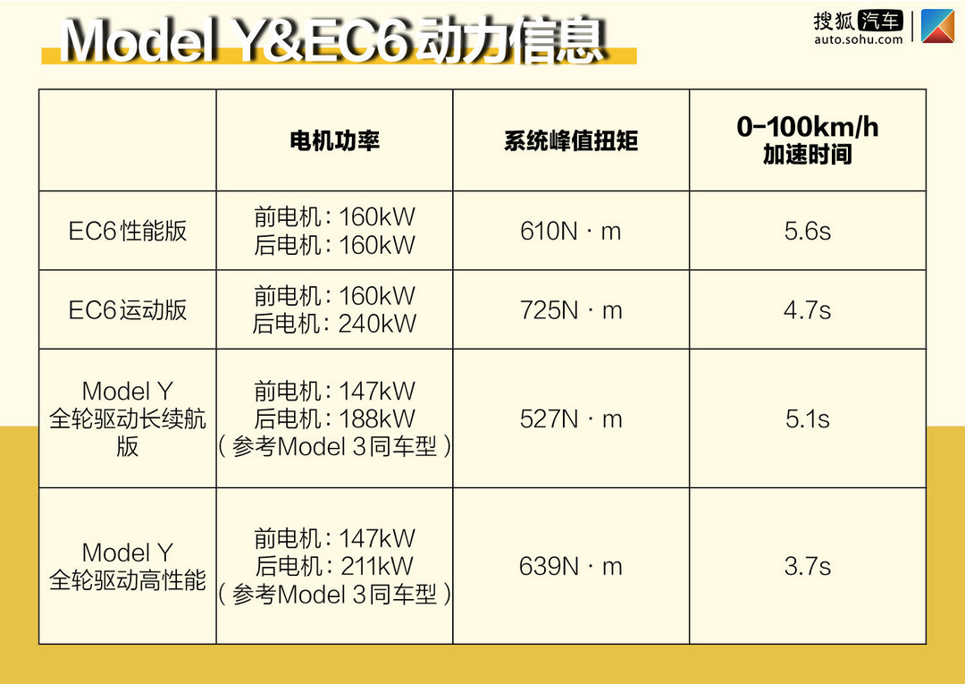 國內外“話題王”的正面碰撞 蔚來EC6和特斯拉Model Y更看好誰？