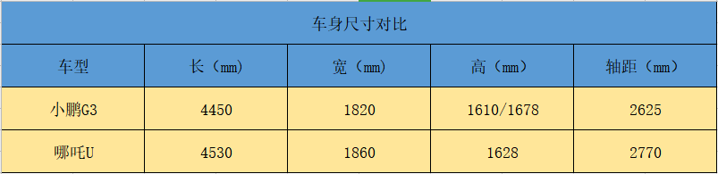 新勢力+黑科技，20萬買小鵬G3還是哪吒U？