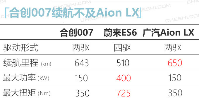 广汽蔚来首款SUV将10天后上市 5月交付 26万起-图5