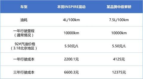 INSPIRE混动油耗、动力、空间表现怎么样？看看车主们怎么说