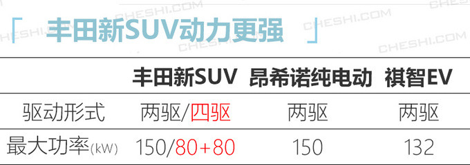 一汽丰田投产全新纯电SUV 年产10万辆推四驱版本-图3