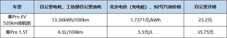 都说电动车省钱，钱究竟从哪省出来的？