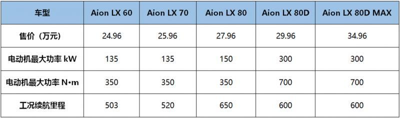有性能还有贴心服务 体验广汽新能源Aion LX 80D