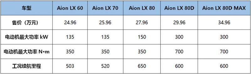 有性能還有貼心服務(wù) 體驗廣汽新能源Aion LX 80D