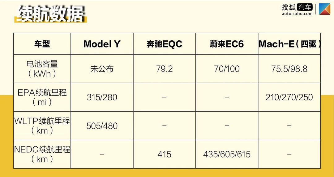 50万预算买电动SUV？给你N个不买Model Y的理由