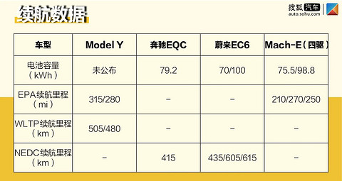 50万预算买电动SUV？给你N个不买Model Y的理由
