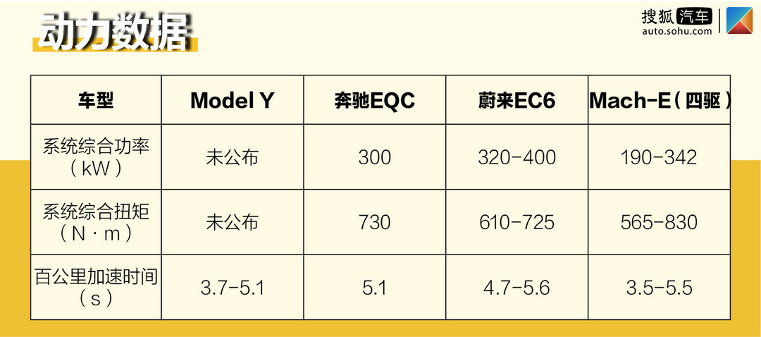 50萬(wàn)預(yù)算買電動(dòng)SUV？給你N個(gè)不買Model Y的理由