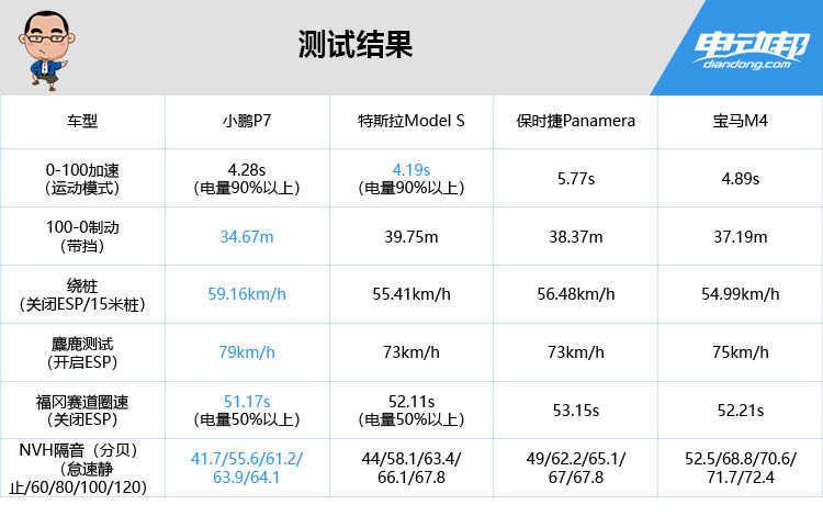 续航706km的小鹏P7在日本挑战保时捷、特斯拉和宝马后，结果如何