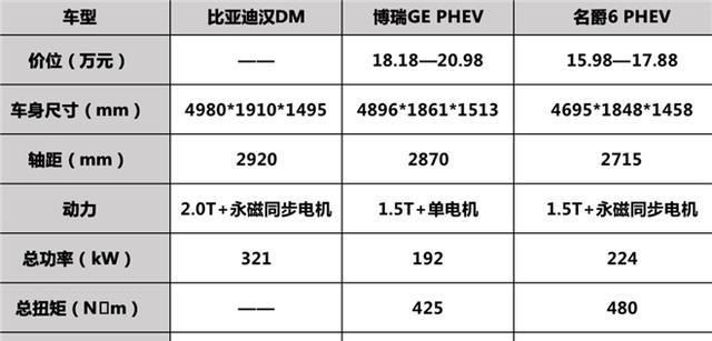 纯电的省钱、燃油的动力都想要？这三款15万级插混车型值得拥有