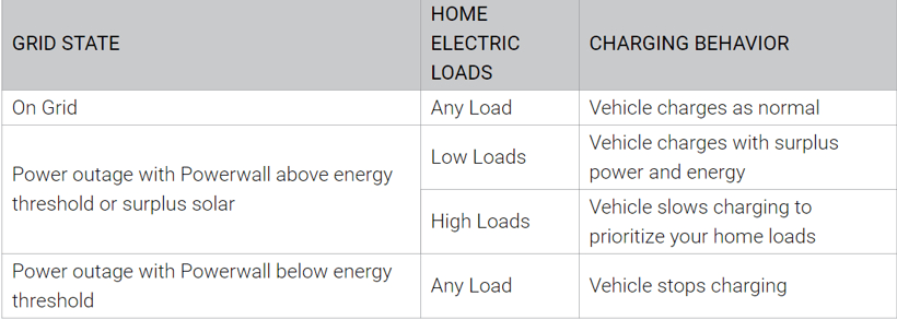 電動汽車，黑科技，前瞻技術(shù)，特斯拉,特斯拉Powerwall，Powerwall給汽車充電
