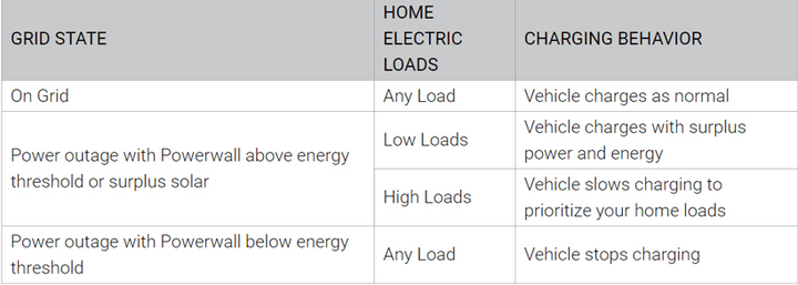 电动汽车，黑科技，前瞻技术，特斯拉,特斯拉Powerwall，Powerwall给汽车充电