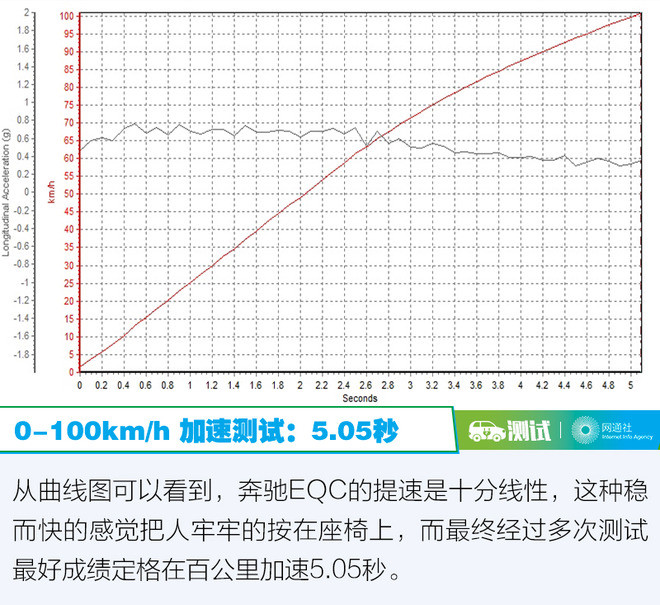 大奔玩纯电到底行不行 深度测试北京奔驰EQC