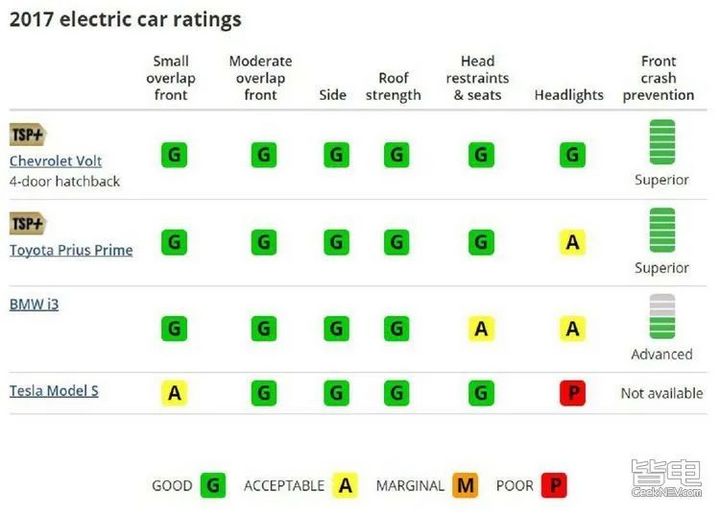 电动车不耐撞？翻看近年碰撞测试结果，发现事实……
