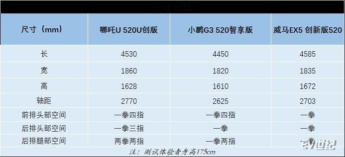 热门纯电SUV怎么选？哪吒U/小鹏G3/威马EX5深度对比