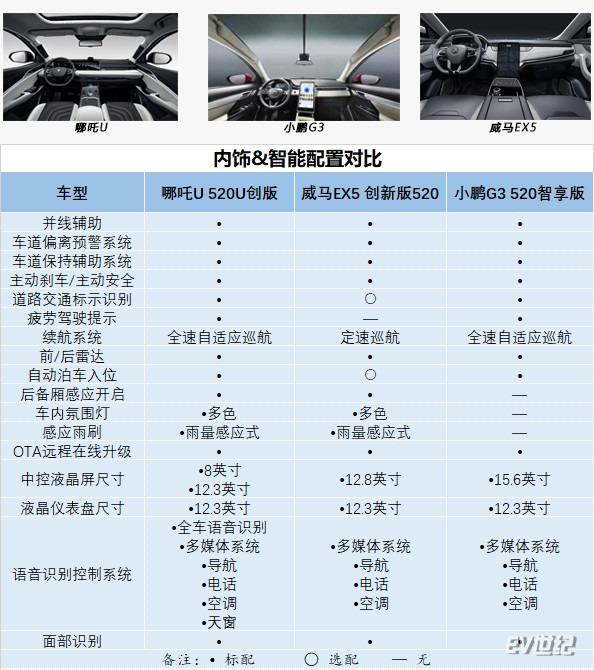 热门纯电SUV怎么选？哪吒U/小鹏G3/威马EX5深度对比