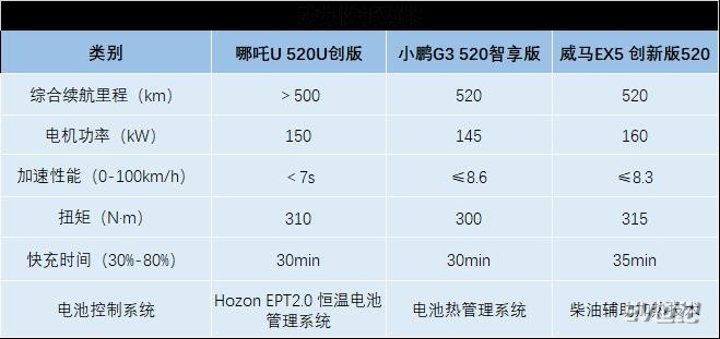 熱門純電SUV怎么選？哪吒U/小鵬G3/威馬EX5深度對(duì)比